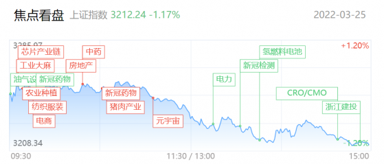 【每日收评】尾盘高位股开始退潮 一度6天5板暴涨股尾盘跳水