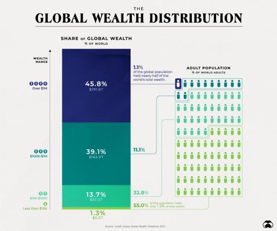 1.1%的人拥有世界上45%的财富 多图看懂全球范围内的贫富差距