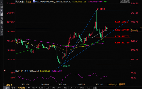 黄金技术分析：现货黄金在趋势线附近盘整