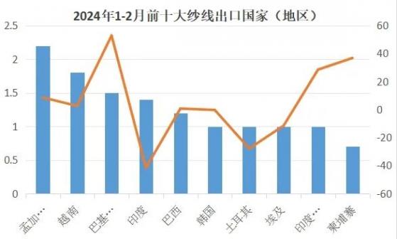 中国纺织品进出口商会：1-2月中间品出口127.4亿美元 同比增长16.1%