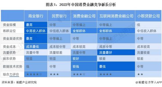【行业深度】洞察2023：中国消费金融行业竞争格局及市场份额(附市场集中度、企业竞争力分析等)