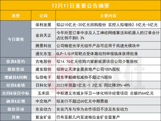 突发！千亿房地产龙头拟以10亿元-20亿元回购股份|盘后公告集锦