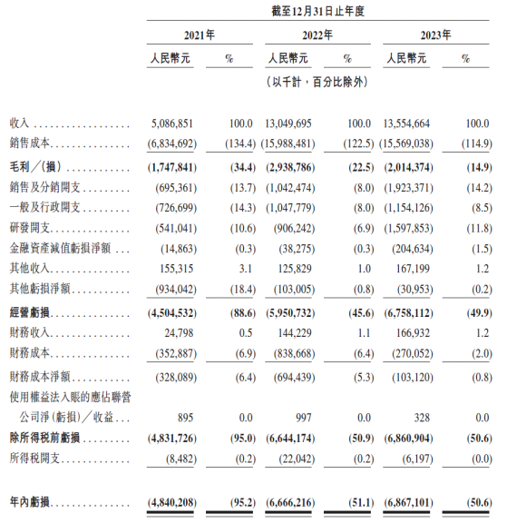 新股前瞻｜掉队后猛踩“油门” 哪吒汽车距离“出线”有多远？