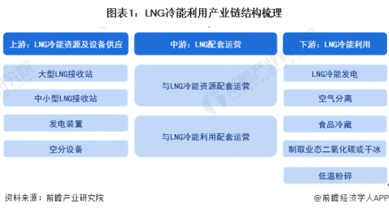 【干货】LNG冷能行业产业链全景梳理及区域热力地图