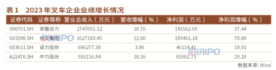 杭叉集团、安徽合力“双龙”并驾，获准上市的中力股份优势在哪？