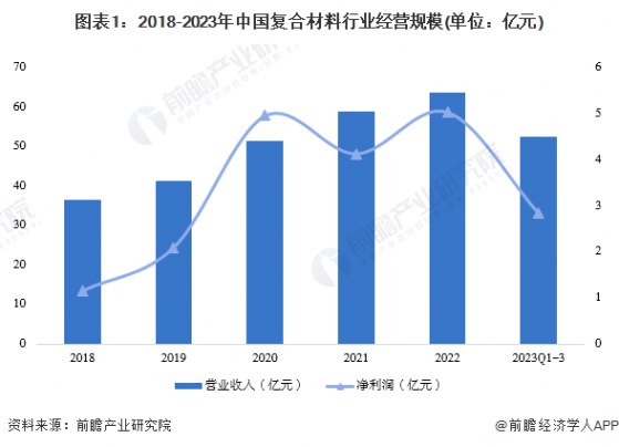 2024年中国复合材料行业经营效益分析 行业经营规模持续增长【组图】