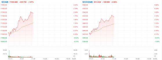 港股要反弹？恒生科技指数半日涨近3%领涨主要指数