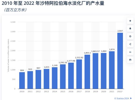 沙漠如何变绿洲 沙特致力推动海水淡化在2030年满足国内90%需求