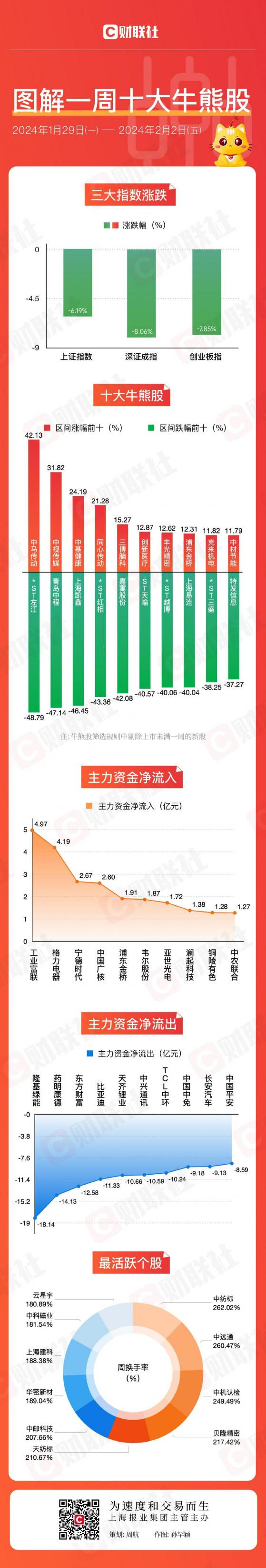 【图解牛熊股】部分国企股表现坚挺 多只新能源赛道白马股遭主力大笔净卖出