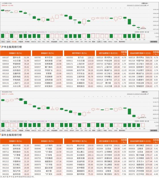 7月22日-7月26日沪市/深市主板观察
