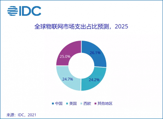 IDC：中国物联网市场规模有望在2025年超3000亿美元，全球占比约26.1%