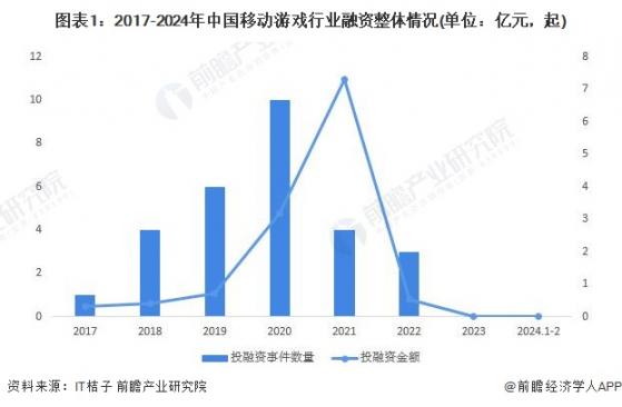 【投资视角】启示2024：中国移动游戏行业投融资及兼并重组分析(附投融资事件、产业基金和兼并重组等)