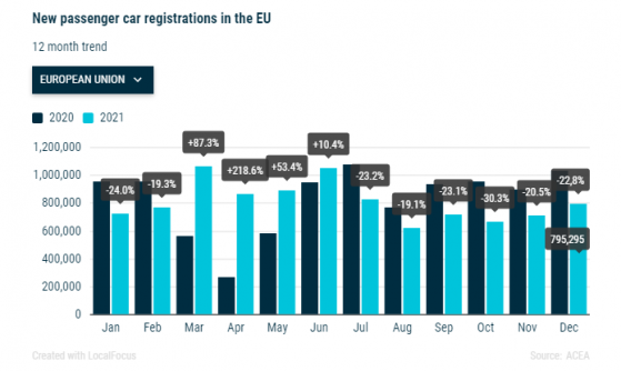 欧盟乘用车注册量单月暴跌22% 全年表现继2021年再探底