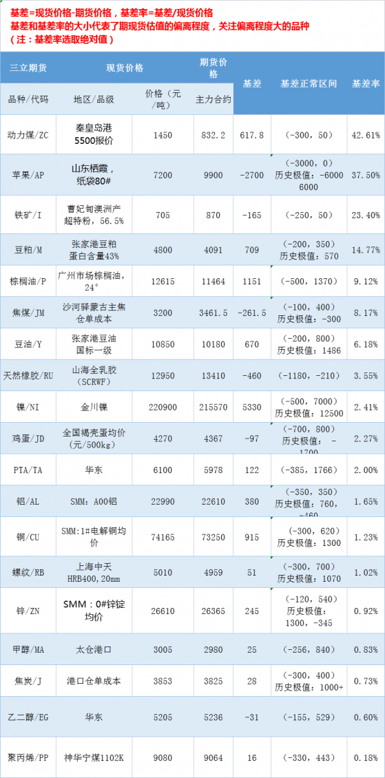 三立期货3月30日基差：一张图尽览有色金属、黑色系、能源化工和农产品基差（按基差率从大到小排序）