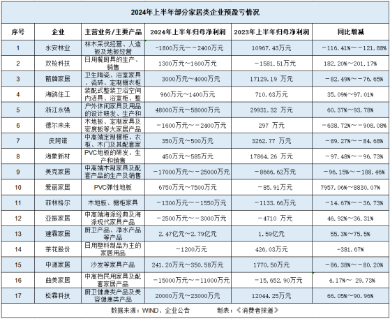 上半年业绩遇冷，家居行业打响渠道争夺战