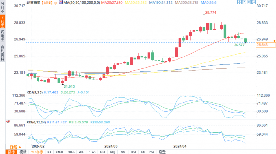 白银技术分析：下跌至26.63美元，因避险需求减弱