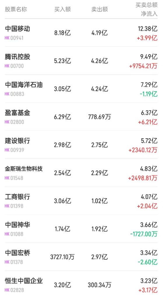 北水动向|北水成交净买入48.71亿 内资重新加仓港股ETF 抢筹盈富基金(02800)近12亿港元