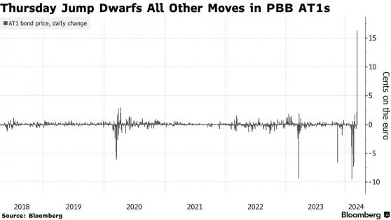 房地产危机重压下 德国银行PBB停止派息