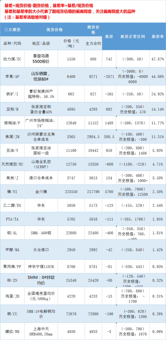 三立期货基差：一张图尽览3月18日有色金属、黑色系、能源化工和农产品基差（按基差率从大到小排序）