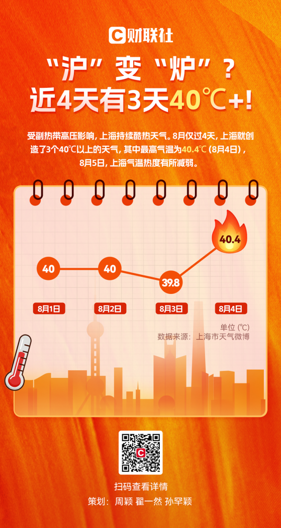 “沪”变“炉”？近4天有3天40℃+!