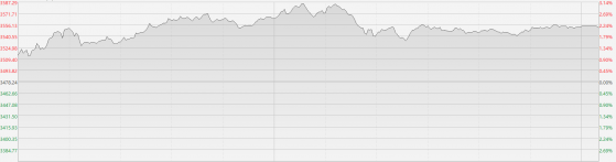 港股三大指数均涨近2% 阿里巴巴涨近5%提振科技股走势