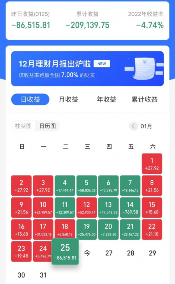 1953只股基无一翻红，投资人晒账户，开年亏掉一年收成，最逆天混基皆是“黄金股”，最惨基金押宝“元宇宙”