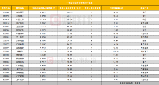 一季度社保持仓盘点：金融权重股持仓市值居前 大幅增仓多只工程机械板块个股