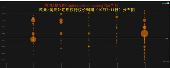 欧元若大涨将有启明星，英镑重点看1.30，关注G10外汇期权到期