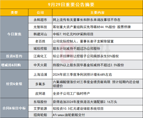 胖东来将继续帮扶 300亿线下连锁商超辟谣|盘后公告集锦