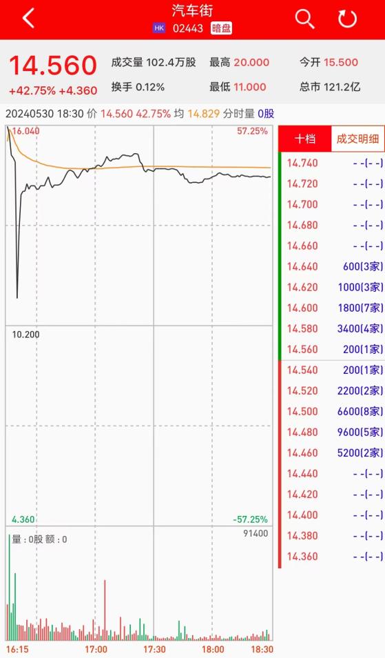 新股暗盘 | 汽车街(02443)暗盘收涨超42% 每手赚872港元