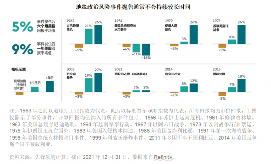 无惧俄乌危机！先锋领航3月展望：地缘政治恐慌影响时间一般不长