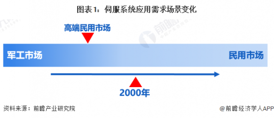 2024年中国伺服系统行业应用领域分析 高景气赛道占比持续提升