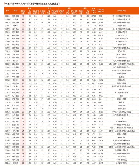 8月5日—8月9日一致评级不断调高的个股（按参与机构数量由高到低排序）（1）