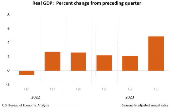 美国GDP增速创近两年新高 欧洲央行结束最长连续加息纪录 | 今夜看点