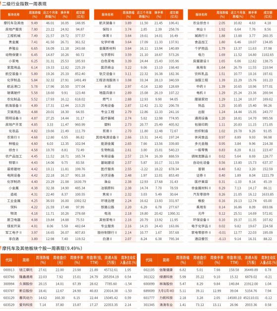 5 月6 日~5 月10 日一周行业指数及重点行业个股表现