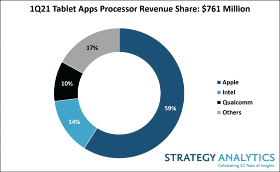 Strategy Analytics：平板电脑应用处理器市场出货量和收益连续第五个季度增长，苹果(AAPL.US)领跑
