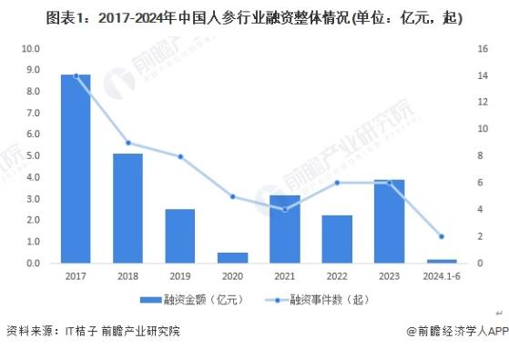 【投资视角】启示2024：中国人参行业投融资及兼并重组分析(附投融资汇总、产业基金和兼并重组等)