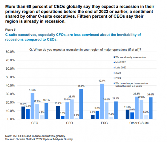 美国经济咨商会最新调查：超六成CEO预测衰退将在今明两年到来