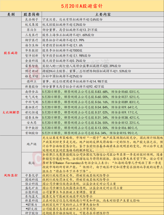 5月20日投资避雷针：两公司将被实施ST 其中一家为百亿市值国企