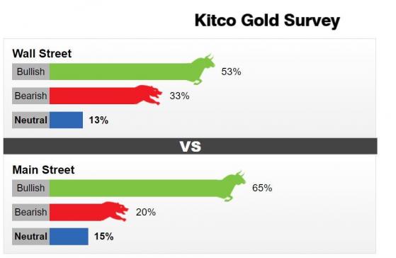 每周黄金调查：机构和散户一致看多，金价有望继续攀升