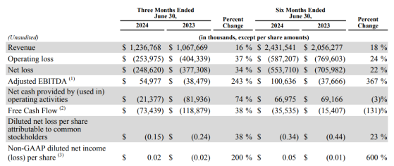 Snap(SNAP.US)盘后大跌超17%!Q2营收、Q3盈利指引均逊于预期