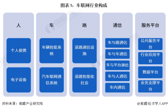 预见2023：《2023年中国车联网行业全景图谱》(附市场规模、竞争格局和发展前景等)