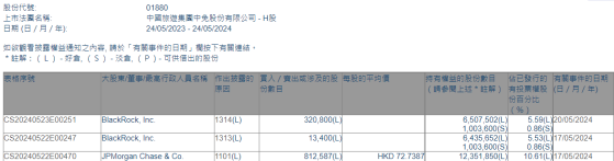 摩根大通增持中国中免(01880)约81.26万股 每股作价约72.74港元