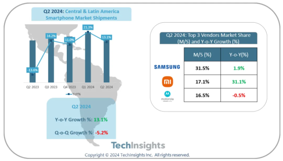 TechInsights：二季度中美洲和拉美洲地区智能手机出货量同比增长13.1%