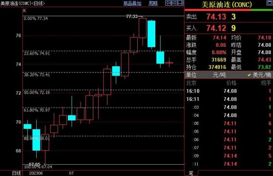 NYMEX原油仍下看73.41美元