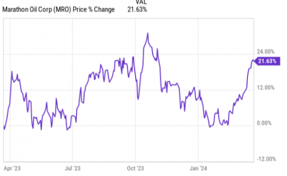分析师：基本面利好，马拉松石油(MRO.US)股价被低估