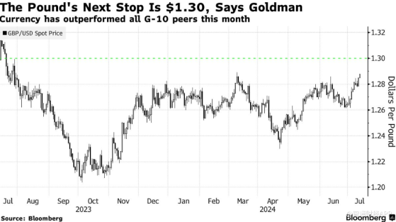 经济超预期助力英镑接近一年高点 高盛预言涨势延续