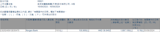 挪威中央银行增持凯莱英(06821)13.09万股 每股作价约38.85港元