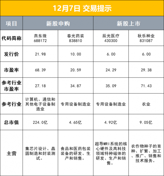 财联社12月7日早报（周三）