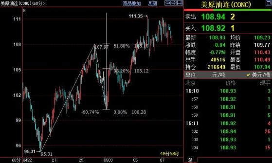 NYMEX原油后市仍上看112.94美元